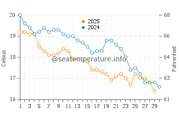 Temperature dell'acqua a Costa Bonita ad aprile