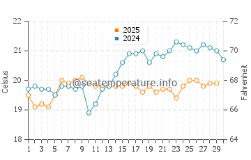 Costa Calma water temp chart in April