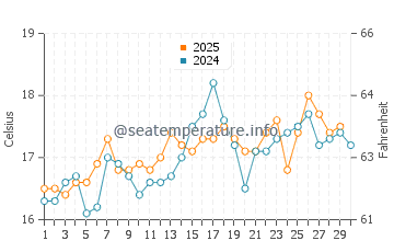 Costa de la Luz water temp chart in April