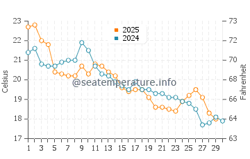 Temperature dell'acqua a Costa de Oro ad aprile