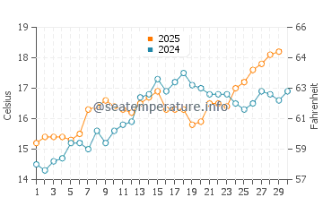 Costa del Azahar water temp chart in April