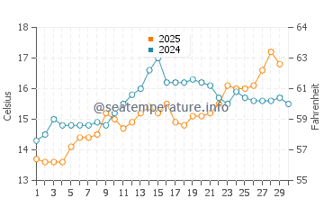 Costa del Garraf water temp chart in April