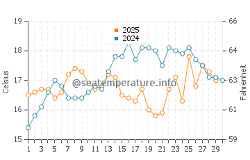 Wassertemperatur Costa del Sol im April