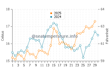 Temperature dell'acqua a Costa di Baunei ad aprile