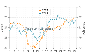 Temperature dell'acqua a Costa Mujeres ad aprile