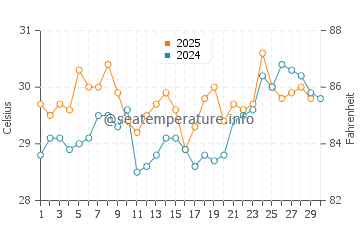 Marbella water temp chart in April