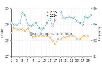 Temperature dell'acqua a Playa Bonita ad aprile