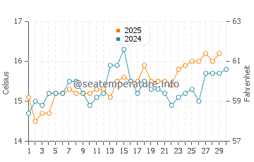 Temperature dell'acqua a Costa Smeralda ad aprile