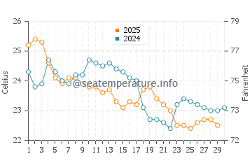 Temperature dell'acqua a Costeira do Pirajubae ad aprile