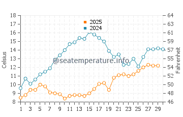 Temperature dell'acqua a Costinesti ad aprile