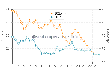 Cottesloe water temp chart in April