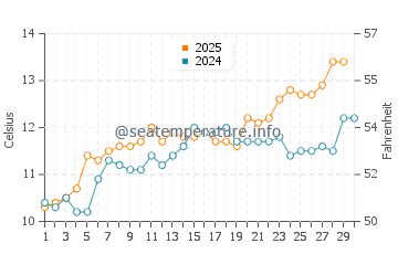 Temperature dell'acqua a Coudeville sur Mer ad aprile