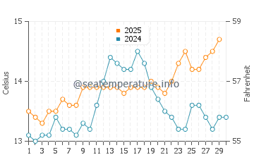 Covas water temp chart in April