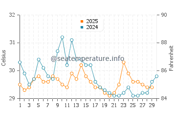 Temperatura da água em Covenas em abril