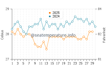 Temperature dell'acqua a Coxen Hole ad aprile