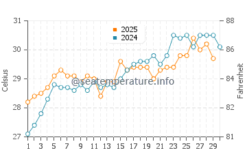 Temperatura vode u Cox's Bazar u travnju