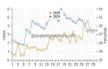 Craigleith water temp chart in April