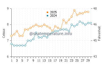 Temperatura del agua en Crail en abril