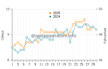 Temperature dell'acqua a Crawfordsburn ad aprile