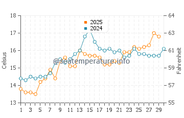 Temperatura del agua en Creixell en abril