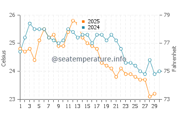 Crescent Head water temp chart in April