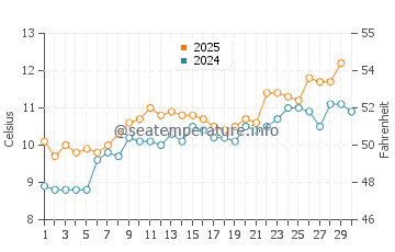 Temperature dell'acqua a Criccieth ad aprile