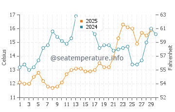 Temperatura del agua en Crikvenica en abril