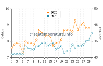 Temperature dell'acqua a Crimdon ad aprile