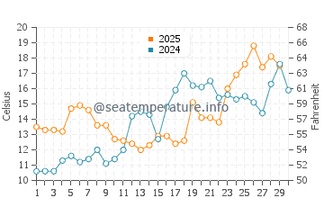 Crisfield water temp chart in April