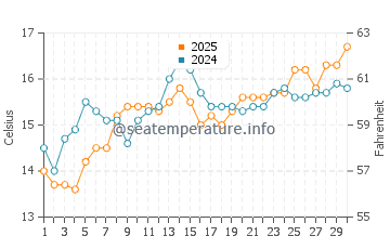 Temperatura da água em Platja Cristall em abril