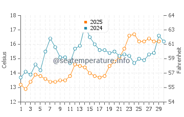 Wassertemperatur Kolan im April