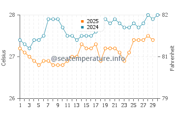 Temperature dell'acqua a Crocus Bay Beach ad aprile