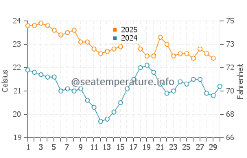 Cronulla water temp chart in April