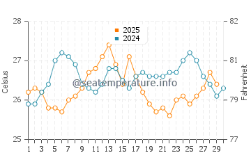 Crooked Island water temp chart in April