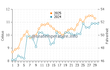 Crosby water temp chart in April