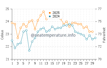 Crowdy Head water temp chart in April