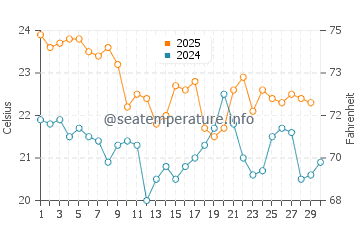 Crows Nest water temp chart in April