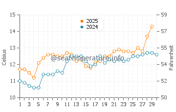 Crozon water temp chart in April