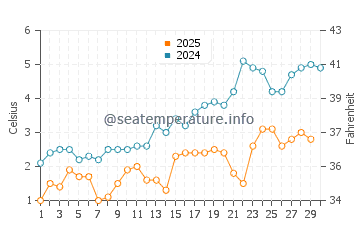 Crystal Crescent Beach water temp chart in April
