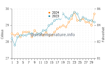 Temperatura vode u Četiri otoka u travnju