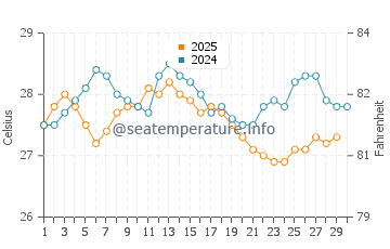 Temperature dell'acqua a Manzanillo ad aprile