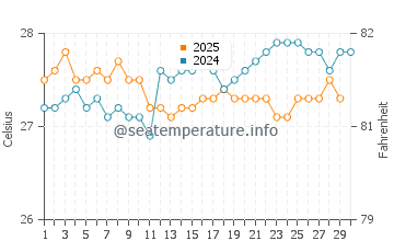 Temperatura da água em Playa Paraíso em abril