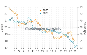 Cuchilla Alta water temp chart in April