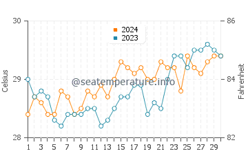 Culaba water temp chart in April