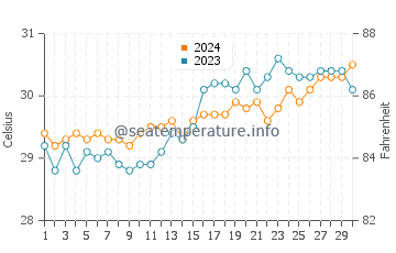 Culasi water temp chart in April