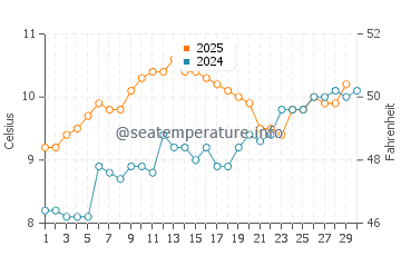 Culdaff water temp chart in April