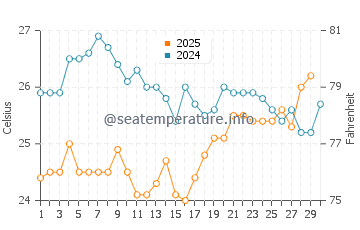 Temperature dell'acqua a Cumaná ad aprile