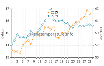 Temperatura del agua en Cunit en abril