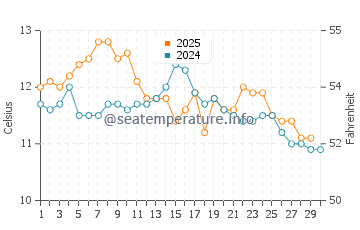 Temperature dell'acqua a Curaco de Velez ad aprile