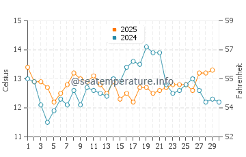 Temperature dell'acqua a Curanipe ad aprile